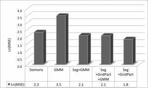 Log mean squared error rates of our Grid Partitioning with noise and crosstalk segmentation model (Seg+GridPart) versus the Siemen’s peak finding model shows a 39% decrease (t = 4:25; p < 0:008) in MSE. Our full model is compared to the Gaussian mixture model (GMM) without noise segmentation, the Gaussian mixture model with segmentations (Seg+GMM), and the Gaussian mixture model with segmentations and initialized with the results form the GridPart model (Seg+GridPart+GMM) versus the gold standard configuration across 702 detector blocks (44,928 crystals).