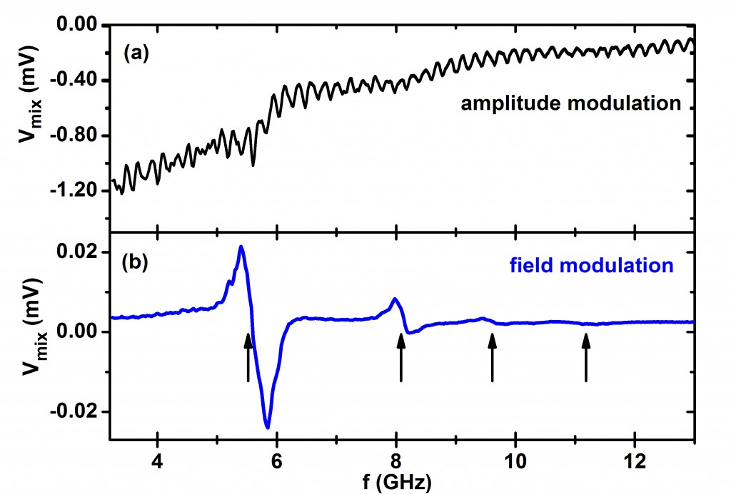 Field-modulated ST-FMR spectrum