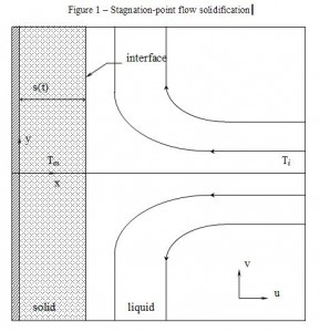 Fig. 1 Stagnation-point flow solidification.