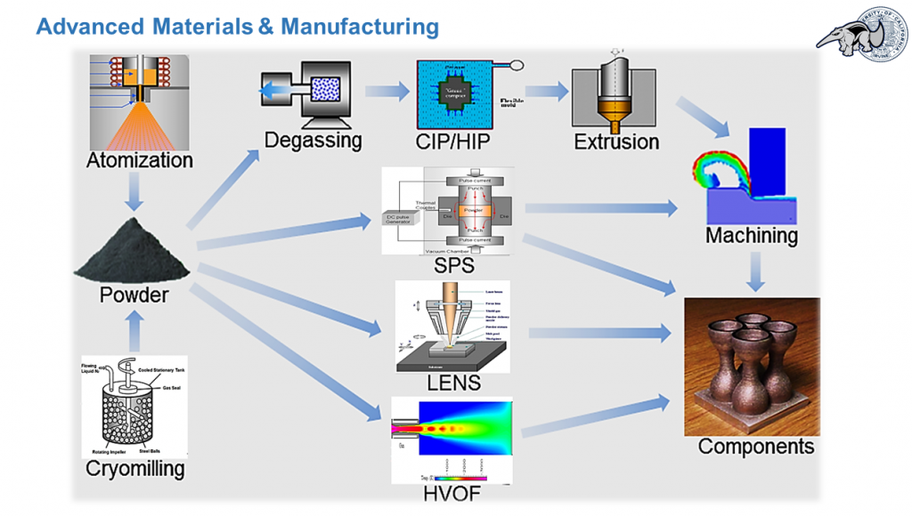 Materials & Manufacturing Process Schematic