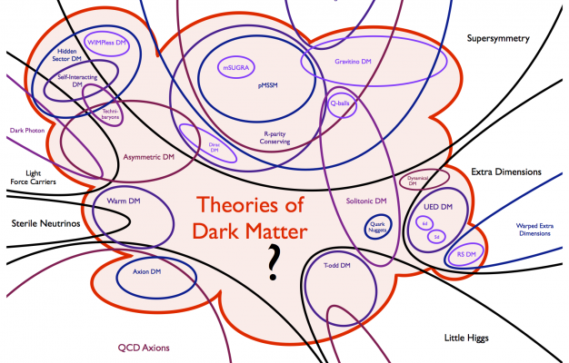 Theories of Dark Matter
